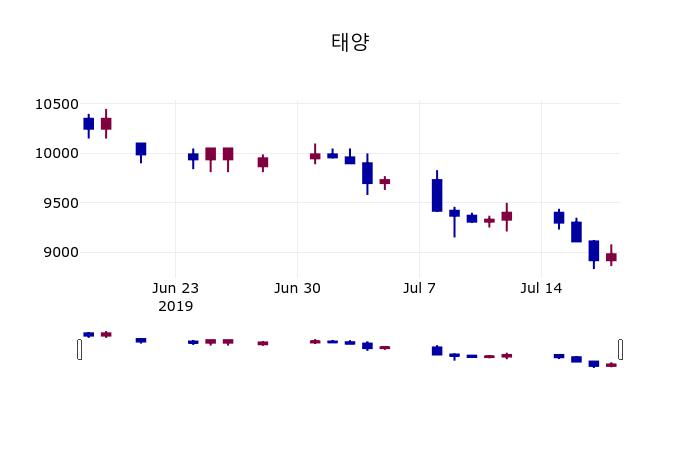 (18일마감증시)태양 8980원 마감