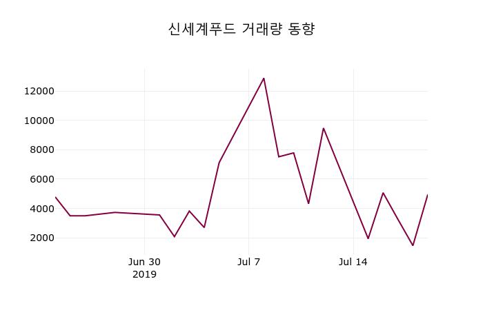 7월 22일   신세계푸드 정보