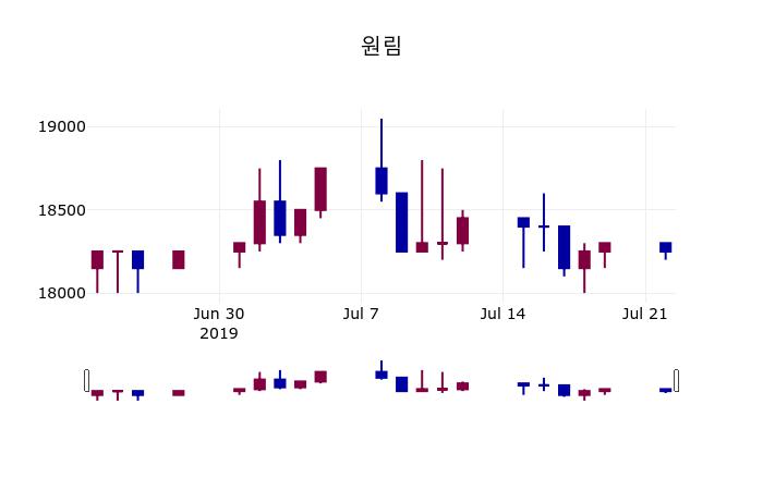 (23일마감증시) 원림 주가 18200원으로 장 마감