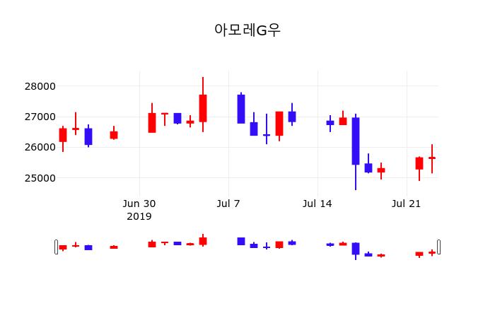 아모레G우주가 7월 24일 현재 25550원