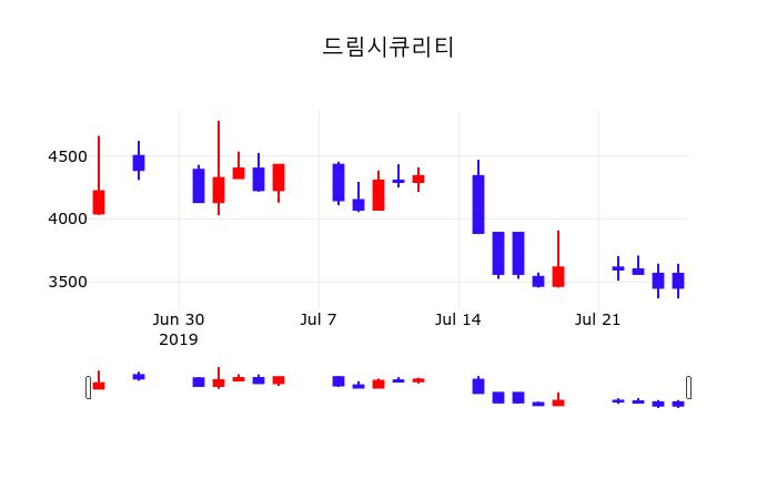 드림시큐리티 주가정보 26일  현재 3360원