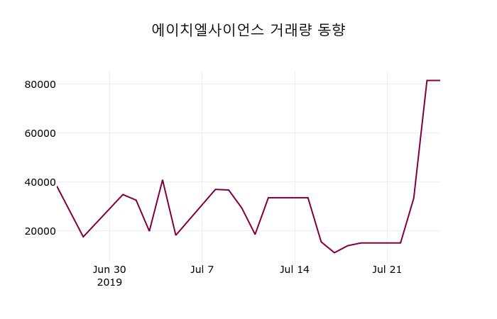 에이치엘사이언스 주가정보 및 매매동향 26일  현재 85400원