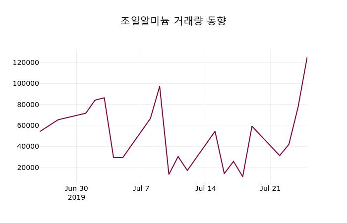 조일알미늄주가 7월 26일 현재 855원