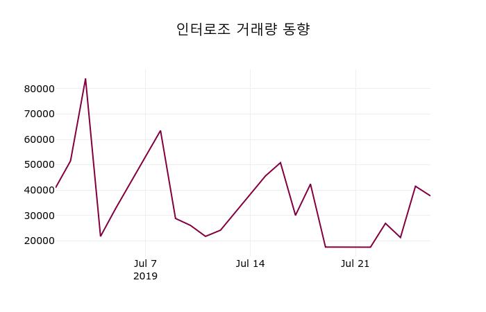(29일주식장마감동향) 인터로조 주가 22000원으로 장 마감