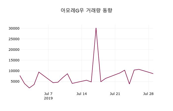 아모레G우주가 7월 30일 현재 25500원