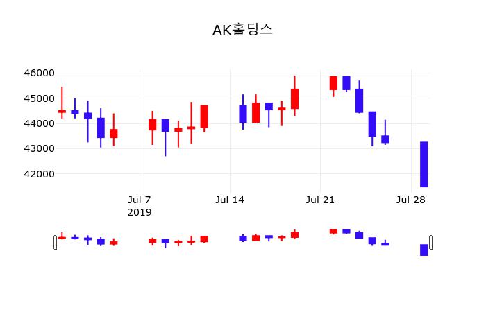 AK홀딩스 주가오늘시세 외 주식시황.... 30일  현재 41600원