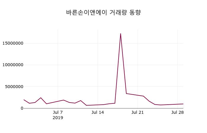 바른손이앤에이 주가및 증권시세 30일  현재 1565원