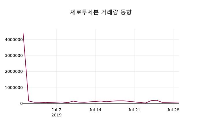 (30일주식장마감동향)제로투세븐 10350원 마감