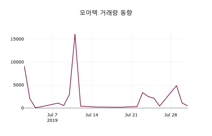 모아텍 주가및 증권시세 1일  현재 4400원