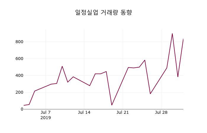8월 2일   일정실업 정보