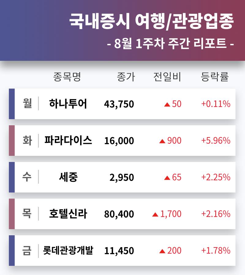 [증시 브리핑] 여행/관광 테마주 8월 1주차 주간 증시 살펴보기