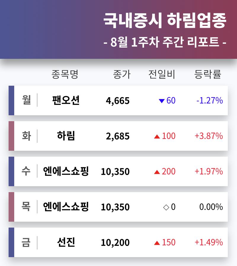 코스피 상장사 하림그룹사 주도주 팬오션, 하림, 엔에스쇼핑, 선진... 8월 1주차 증시 브리핑