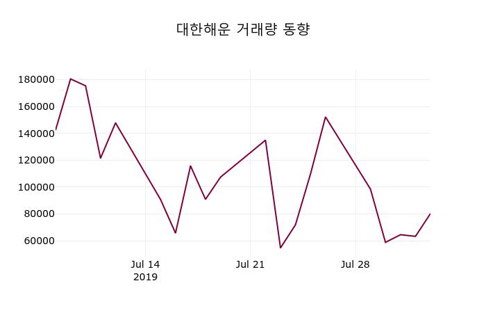 대한해운 주가오늘시세 5일  현재 23450원