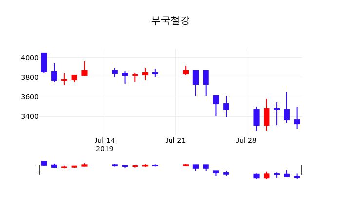 부국철강 주가및 증권시세  및 주식시황 5일  현재 3120원