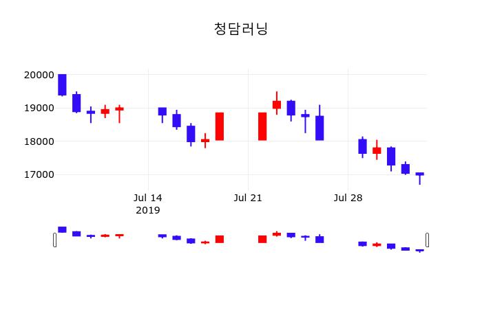 8월 5일   청담러닝 정보 및 매매동향