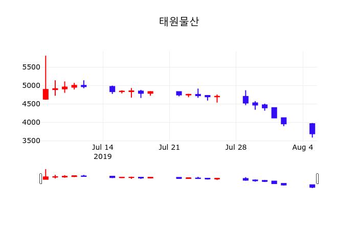 태원물산 주가(001420)및 증권시세 6일 오늘거래가 3540원 거래