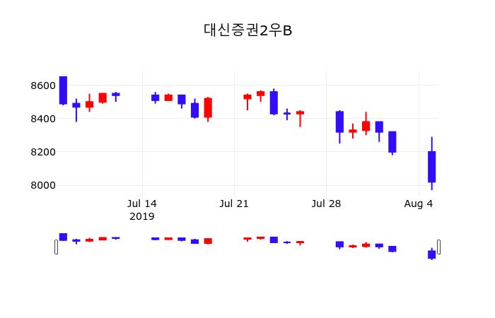 대신증권2우B 주가(003547)및 증권시세  및 매매동향 6일 오늘거래가 7960원 거래