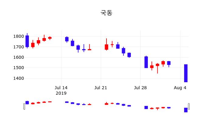 국동주가, 8월 6일 오늘 가격 1410원 증권투자정보..