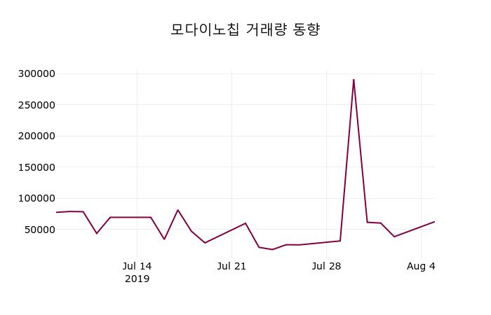 8월 6일 모다이노칩 정보 -3.17% 변동