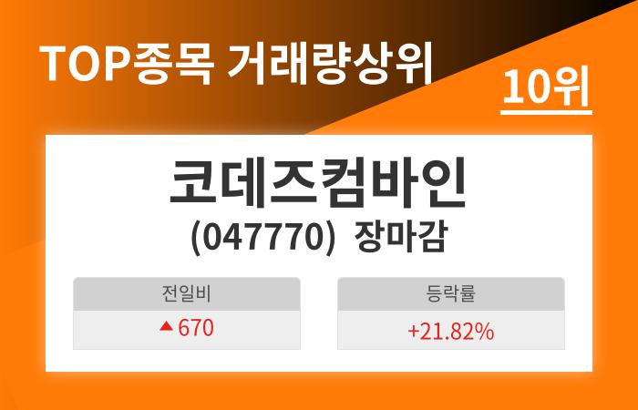 코데즈컴바인 거래량 상위 10 종목 중 10위 차지... 동일업종 PER 34.20배 대비 코데즈컴바인 PER 40.65배....