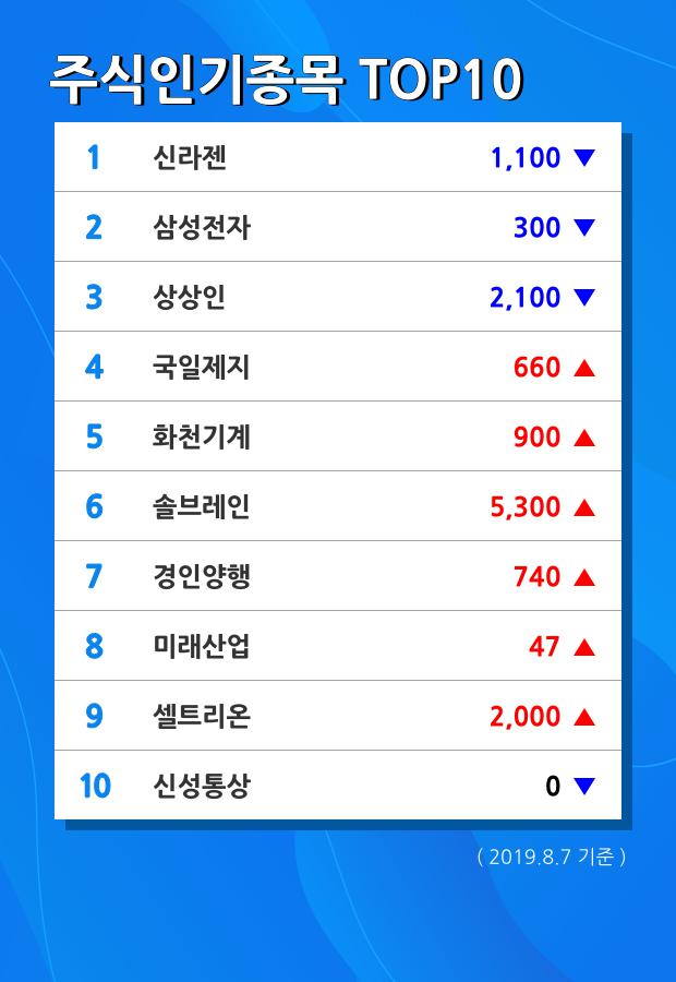 [장마감보고] 고가대비급락 종목 1위  유양디앤유 디스플레이장비및부품 업종내 비교