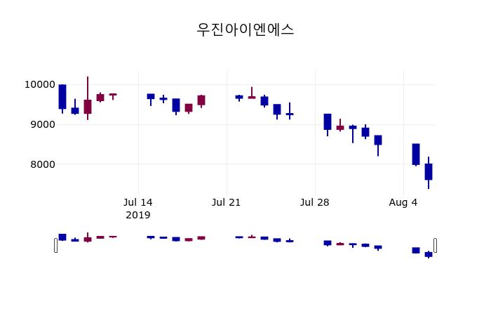 (7일오늘의증시 마감)우진아이엔에스 7860원 마감