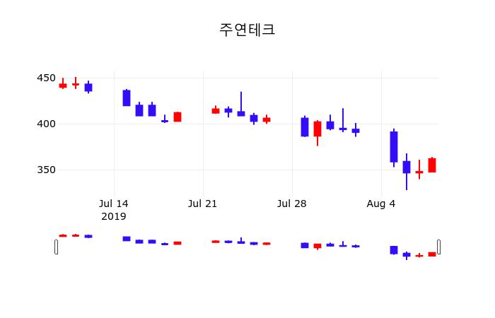주연테크 주가(044380)증권그래프, 9일 오늘 가격 366원 거래