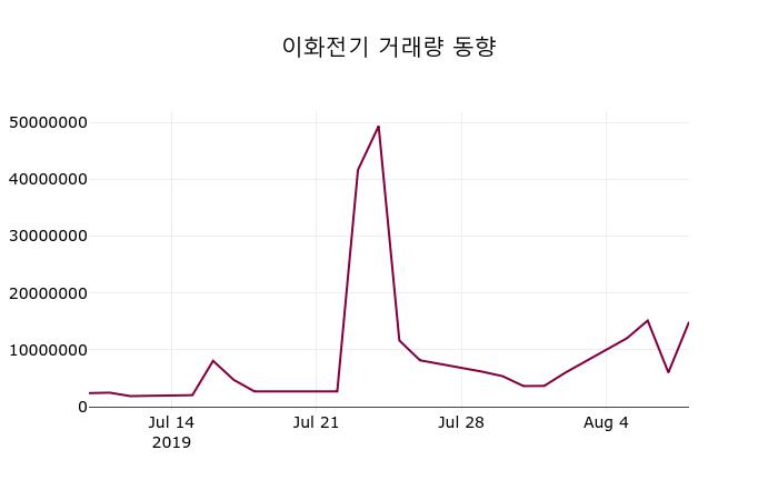 이화전기주가(024810), 8월 9일 오늘거래가 225원 증권그래프..
