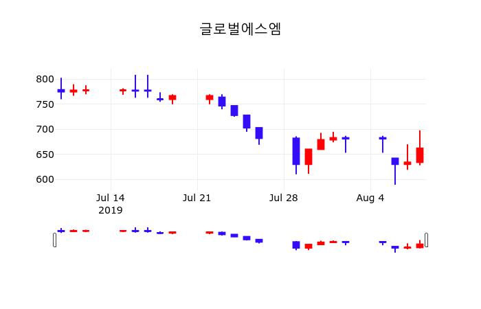 글로벌에스엠 주가(900070)오늘시세 및 종목관련 동향정보 9일 오늘거래가 667원 거래