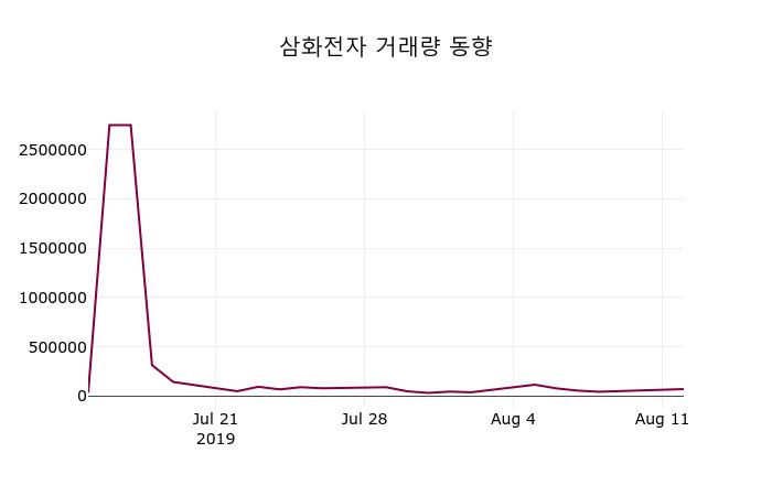 8월 12일 삼화전자(011230) 종목 그래프  및 종목동정과 증시정보 0.55% 변화해..