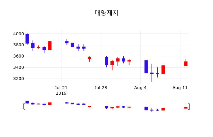 대양제지 주가(006580)및 증권시세  및 증권정보와 종목동정 12일 현재 3660원