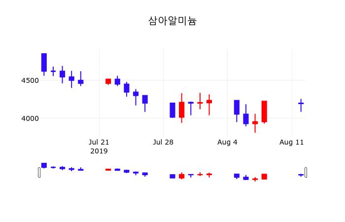 삼아알미늄 주가종목 그래프  외 주식시황.... 13일 오늘거래가 4175원 형성