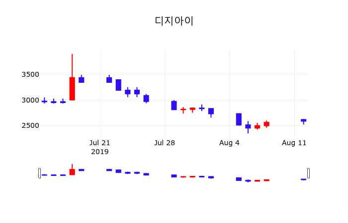 디지아이주가, 8월 13일 오늘 가격 2565원 증권그래프  및 매매동향..