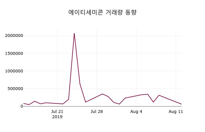 에이티세미콘 주가(089530)종목 그래프  및 주식시황 13일 오늘 가격 522원 거래