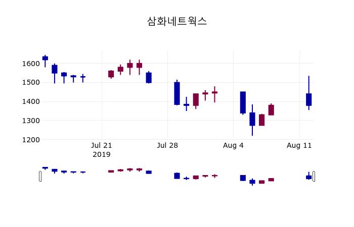 (13일코스닥코스피 마감정보) 삼화네트웍스 주가 1375원으로 장 마감