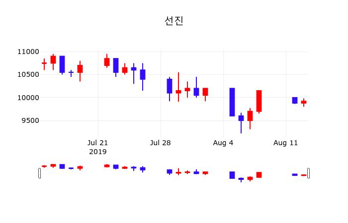 선진 주가(136490)증권그래프 14일 오늘거래가 10000원 형성