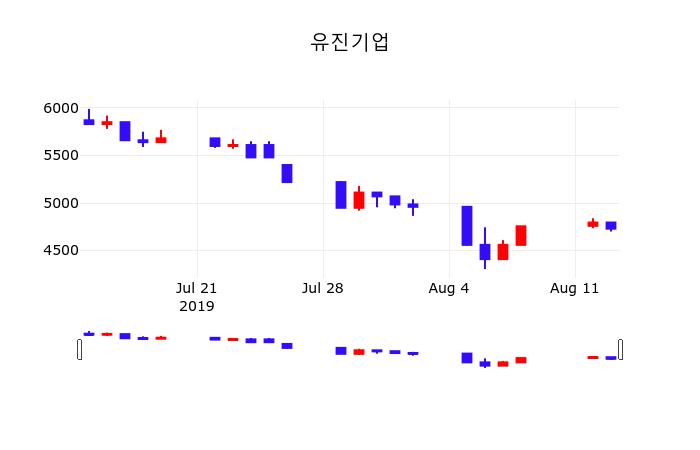 유진기업주가(023410) 8월 14일 오늘거래가 4825원, 종목 그래프  및 주식시황..