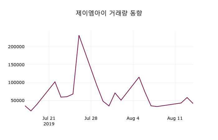 제이엠아이 주가(033050)종목 그래프  및 종목동정과 증시정보 16일 오늘거래가 788원 형성