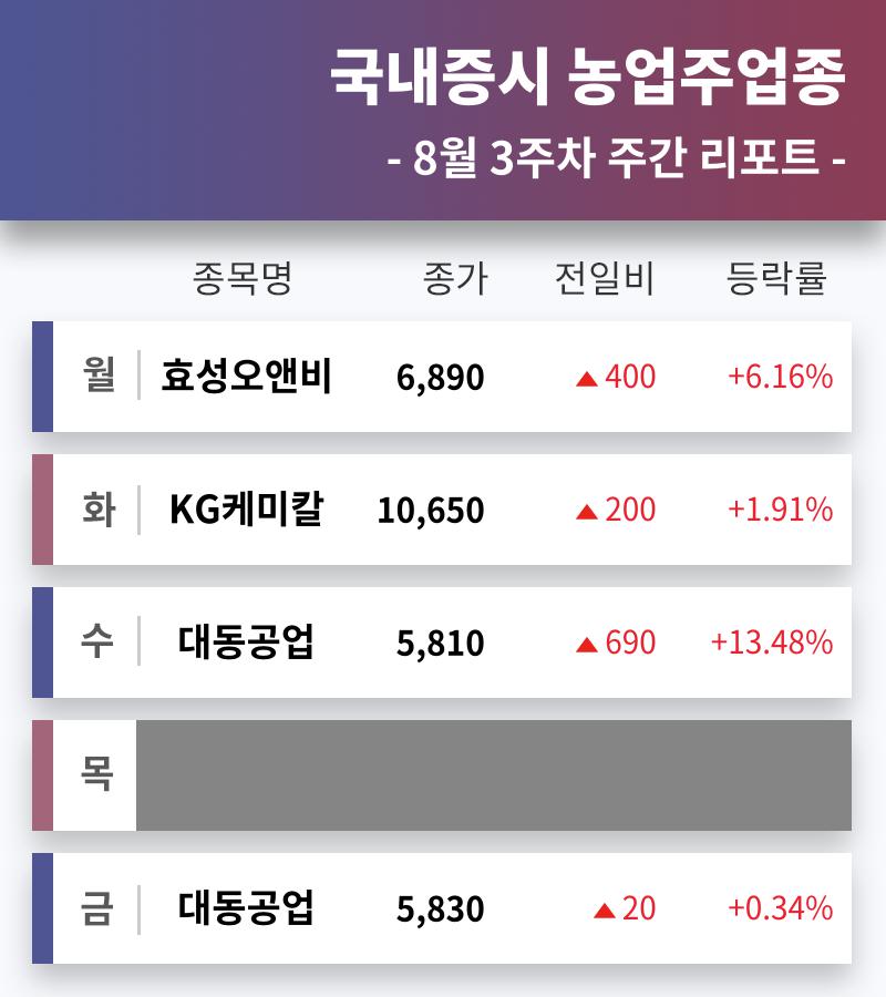 [주간증시 브리핑] 농업주 테마주 8월 3주차 주간 증시 분석