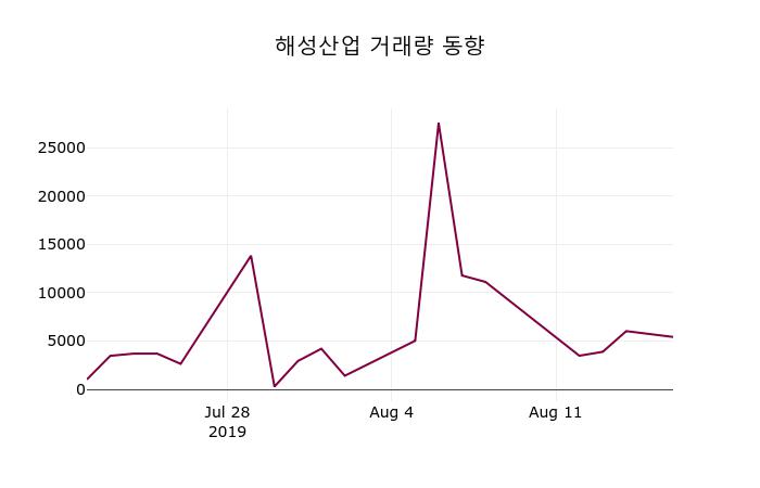 해성산업 주가(034810)증권투자정보 19일 현재 9380원
