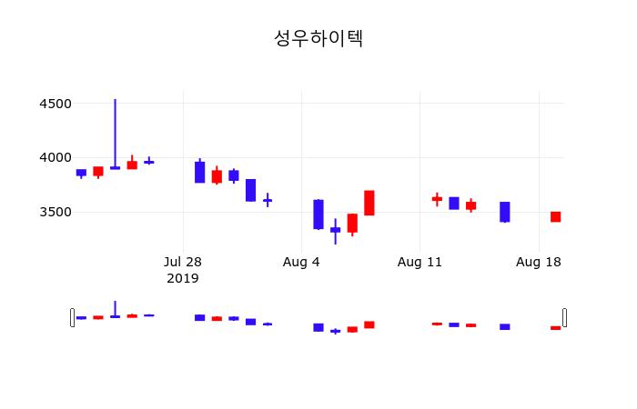 성우하이텍 주가(015750)종목 그래프  및 주식시황, 20일 현재 3535원