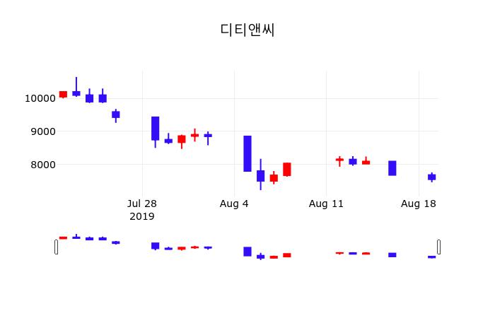 디티앤씨 주가증권투자정보 및 매매동향 20일 오늘거래가 8170원