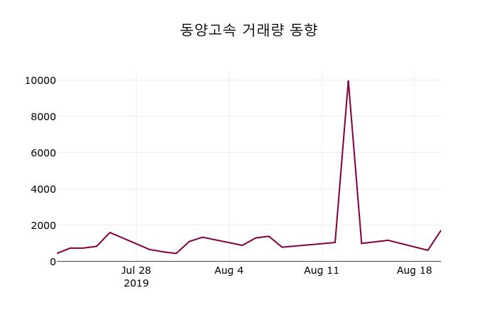 동양고속 주가(084670)증권그래프  및 증권정보와 종목동정, 21일 오늘 가격 26150원 거래