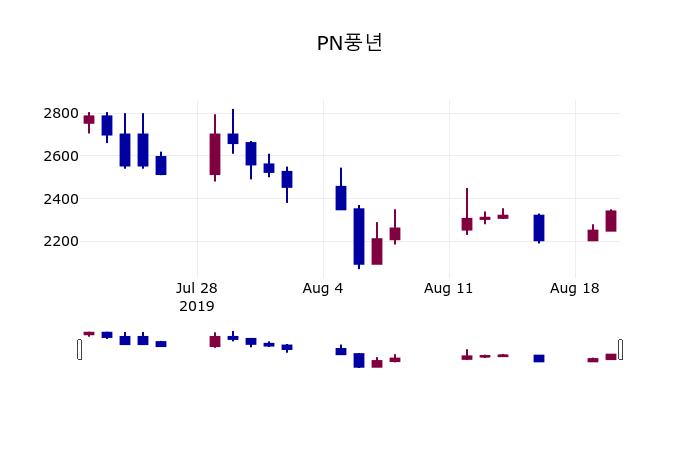 (21일장마감증권시세) PN풍년 주가 2350원으로 장 마감