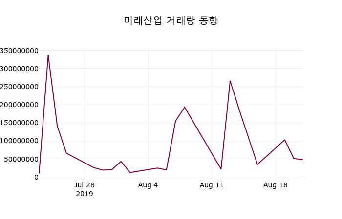 8월 22일 미래산업 정보 및 종목관련 동향정보 -2.22% 변동