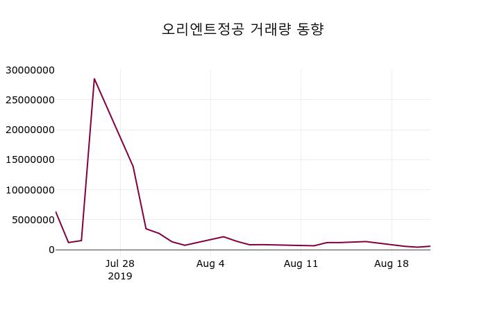 오리엔트정공주가(065500) 8월 22일 오늘거래가 394원, 및 증권시세  외 주식시황......