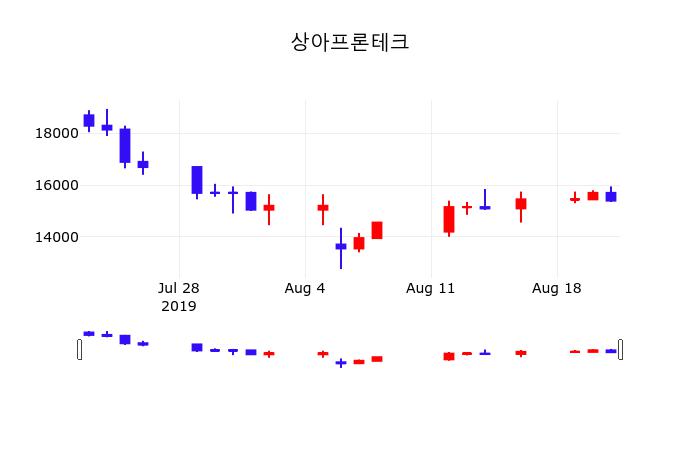 상아프론테크 주가정보, 22일 오늘거래가 15800원
