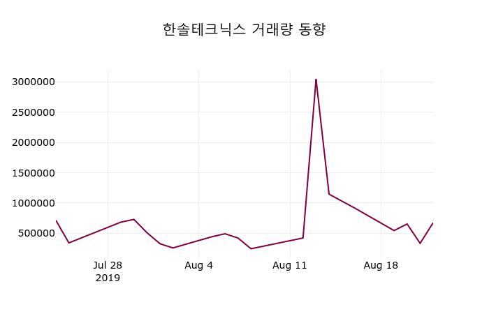 한솔테크닉스 주가(004710)증권그래프 23일 오늘거래가 7310원