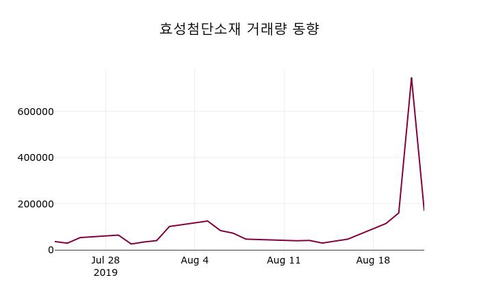 효성첨단소재 주가(298050)종목 그래프 23일 오늘거래가 133500원