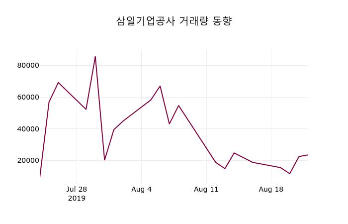 삼일기업공사 주가(002290)증권투자정보 및 주체별 매매동향 23일 현재 3010원